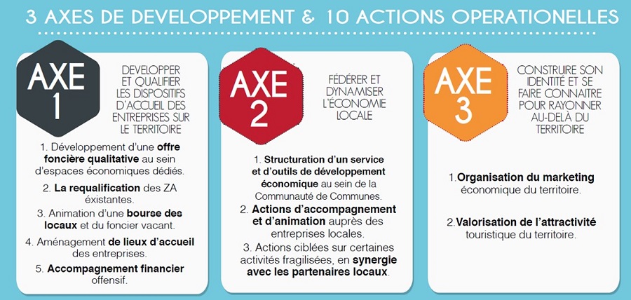 axes developpement