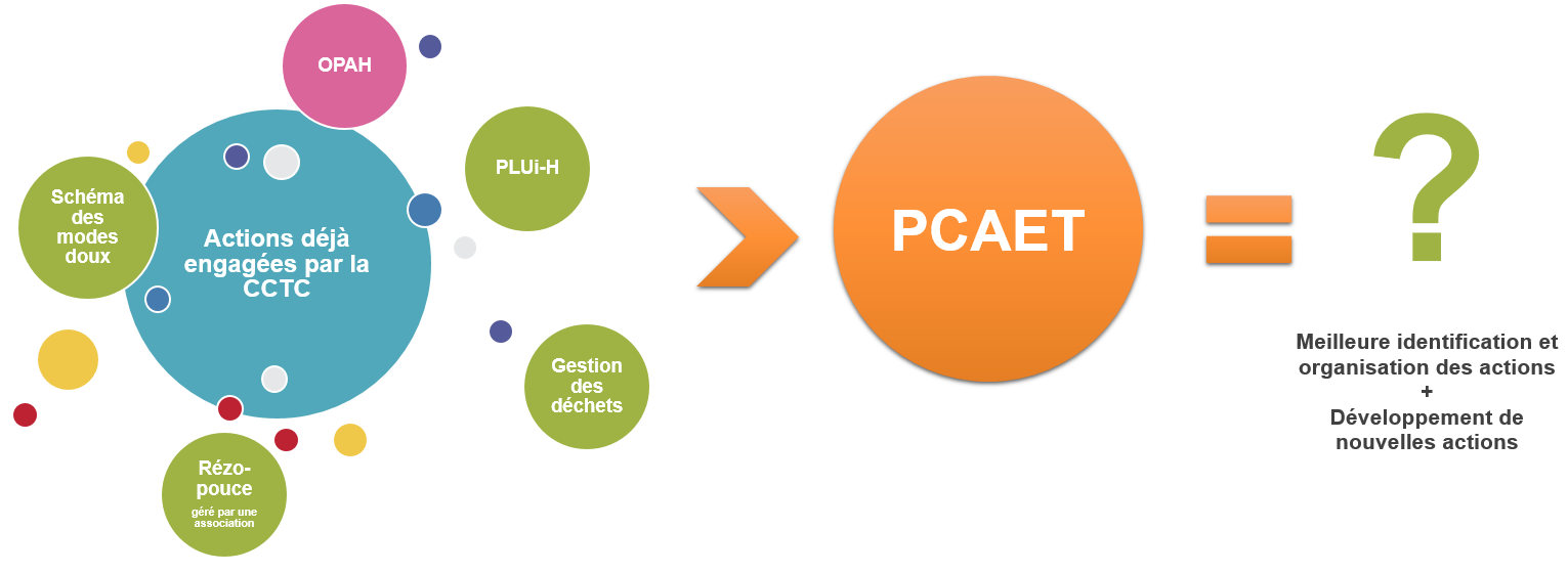 Les actions déjà lancées du Plan Climat Air Energie Territorial (PCAET) Communauté de communes Terres des Confluences