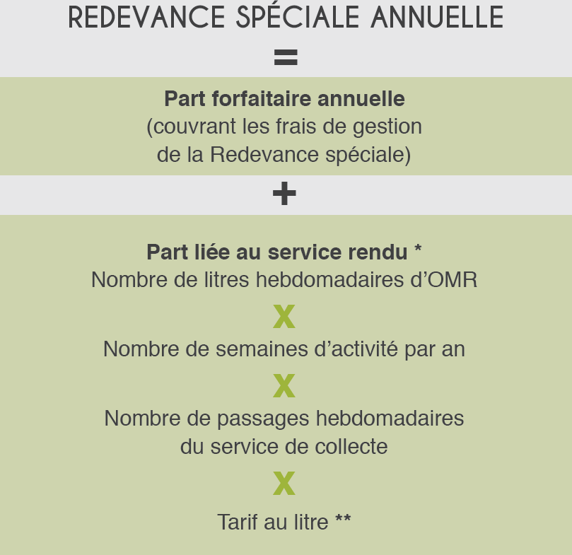 Calcul de la Redevance spéciale Communauté de communes Terres des Confluences