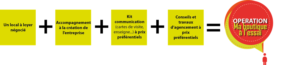 Les conditions d'accompagnement Ma boutique à l'essai Communauté de communes Terres des Confluences