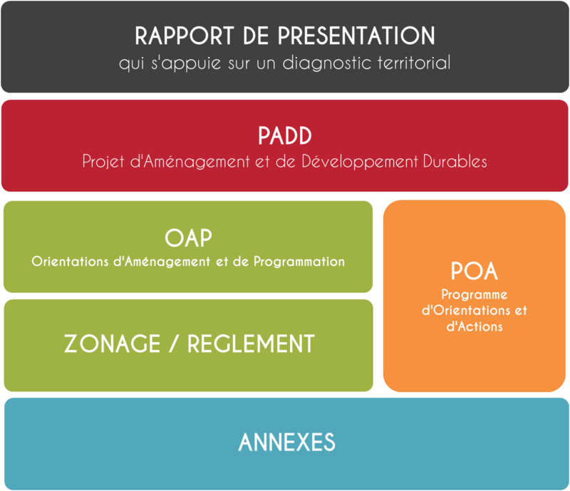 Contenu PLUi-H Communauté de communes Terres des Confluences