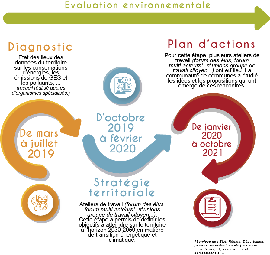 etape Elaboration pcaet - Communauté de communes terres des Confluences