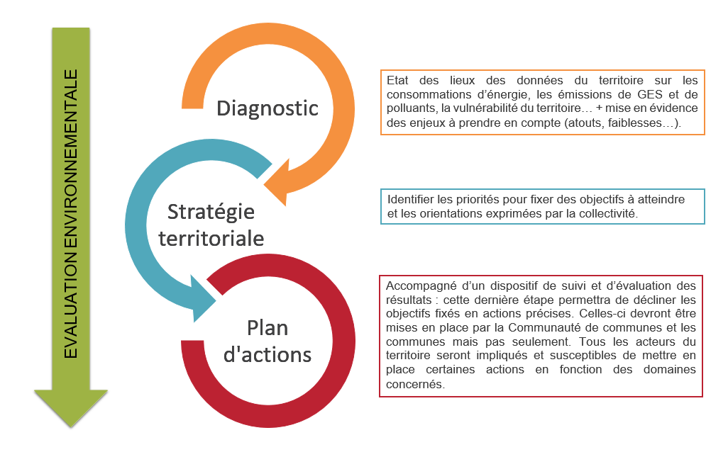 Etapes du Plan Climat Air Energie Territorial (PCAET) Communauté de communes Terres des Confluences