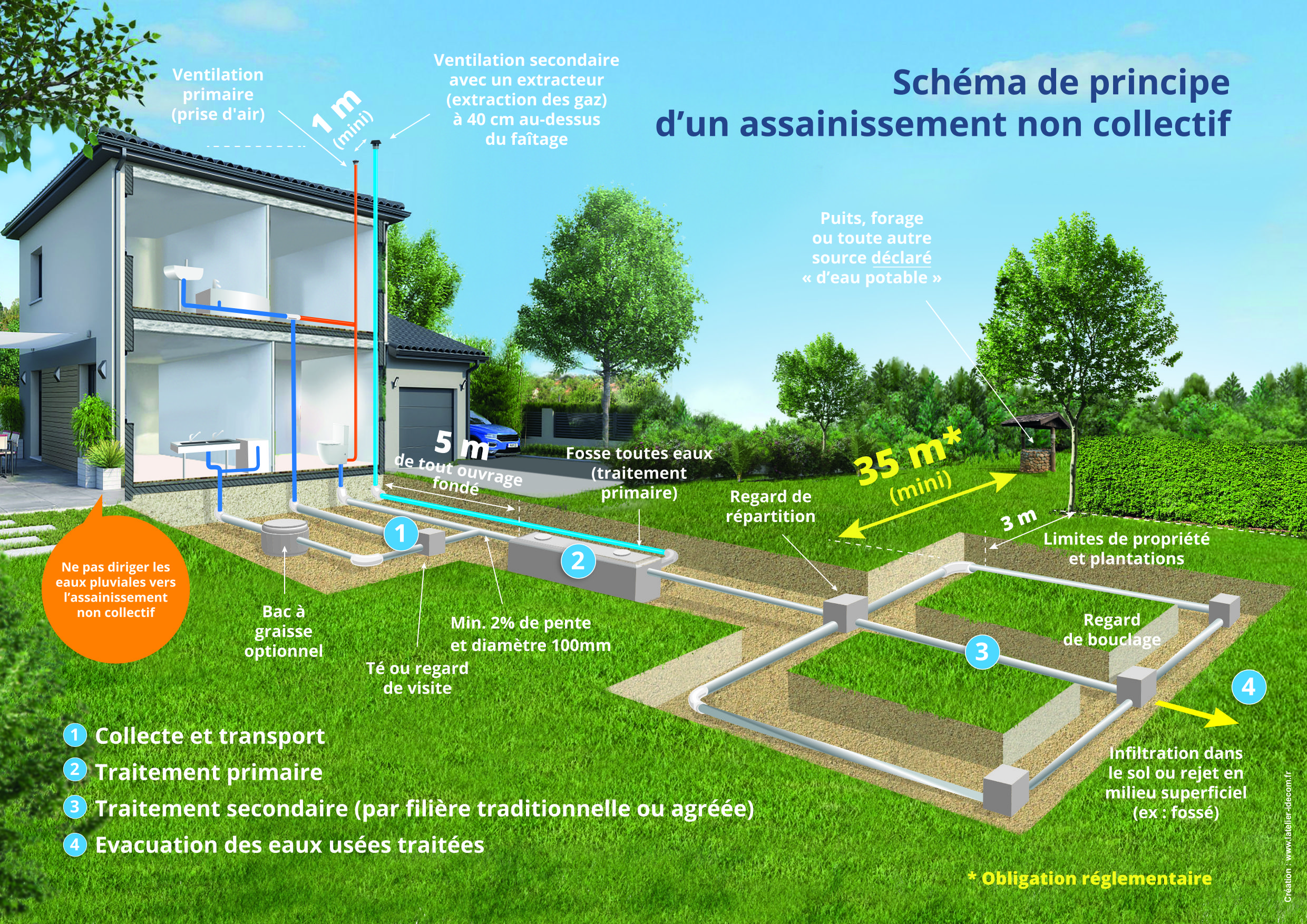 Assainissement non collectif logement Terres des Confluences