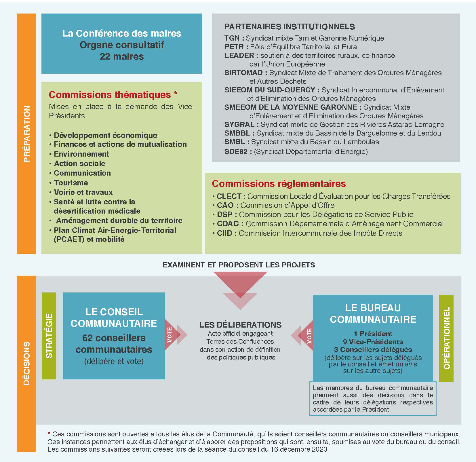 fonctionnement assemblées - Terres des Confluences