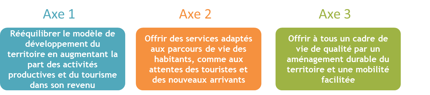 Les 3 axes du PLUi-H