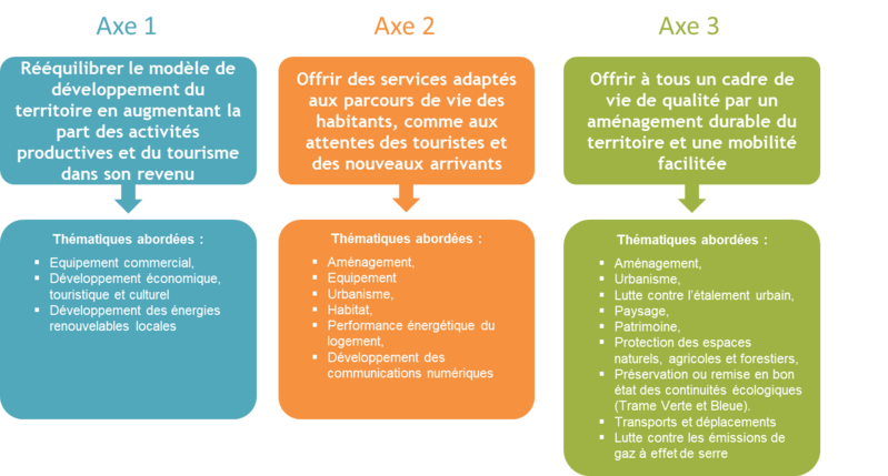 Les 3 axes PLUi-H Communauté de communes Terres des Confluences