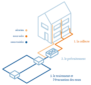 Les filières ANC Communauté de communes Terres des Confluences