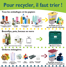 Recycler et trier ses déchets - PagesJaunes