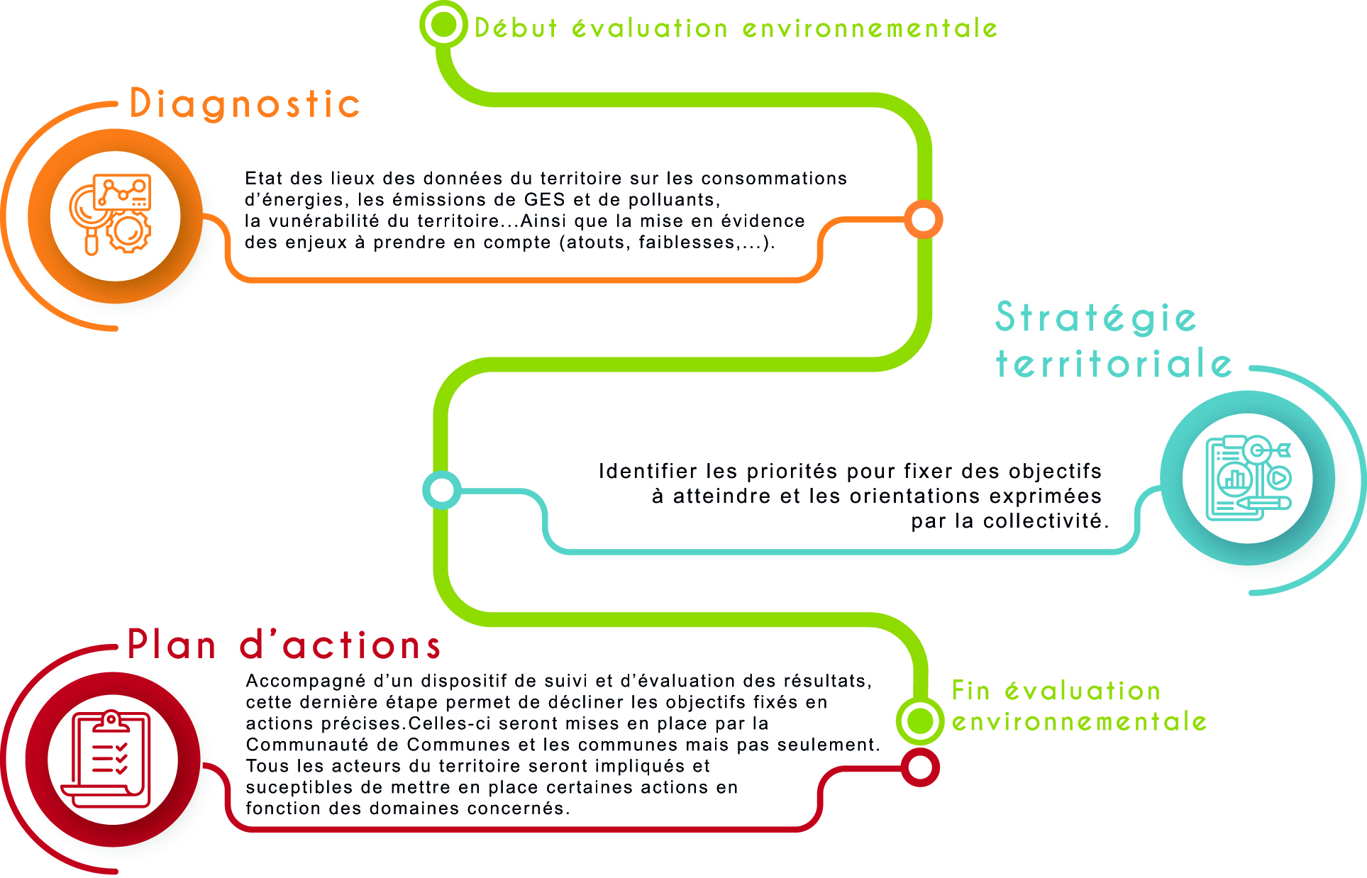 PCAET- 3 étapes - Communauté de communes Terres des confluences