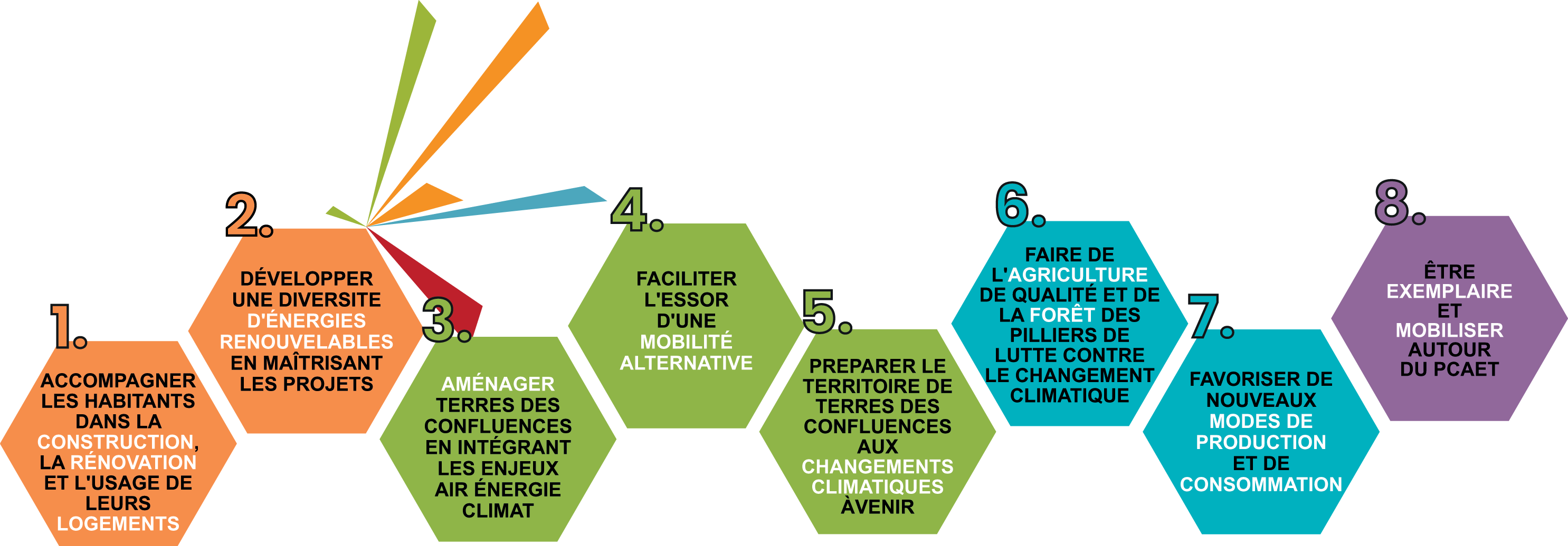 PCAET les 8 axes - Communauté de communes Terres des Confluences