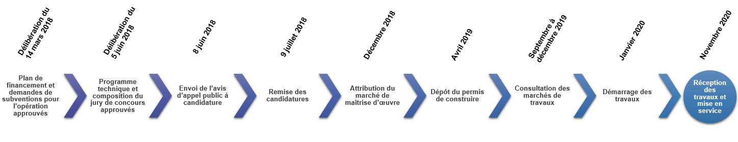 Planning projet Cuisine centrale Communauté de communes Terres des Confluences