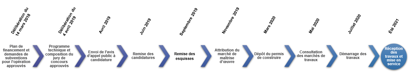 Planning Cuisine centrale Communauté de communes Terres des Confluences