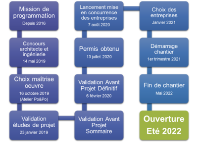 Planning Centre aquatique Communauté de communes Terres des Confluences