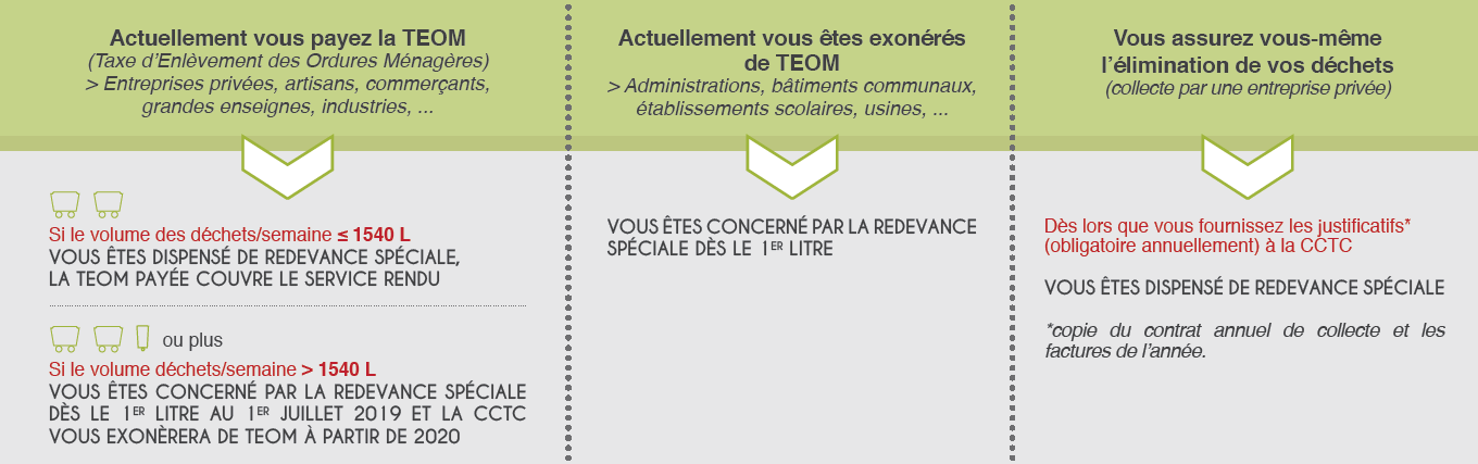 Qui est concerné Redevance spéciale Communauté de communes Terres des Confluences