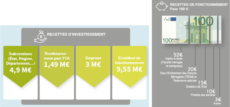 Budget 2021 recettes Communauté de communes Terres des Confluences