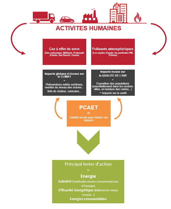 Le Plan Climat Air Energie Territorial (PCAET) de la Communauté de communes Terres des Confluences